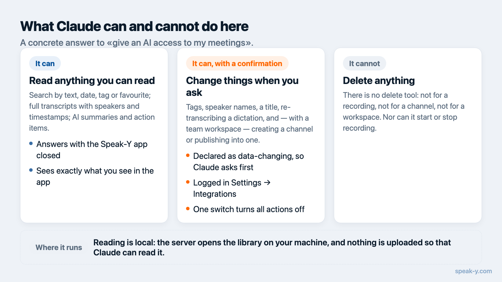 What Claude can read, what it can change with a confirmation, and what it cannot do at all