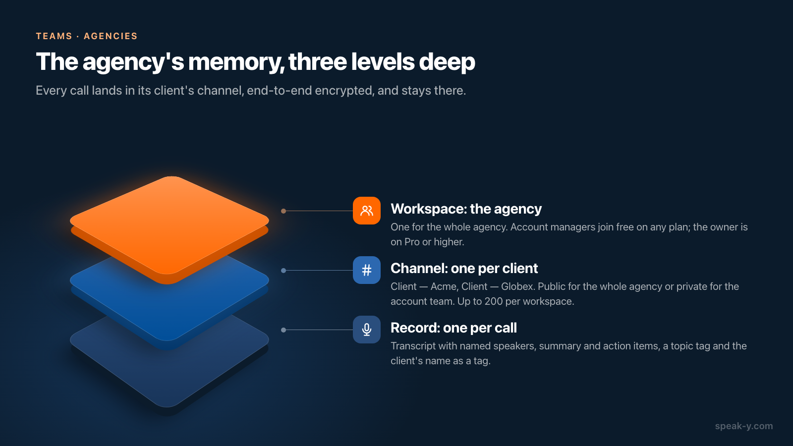 Agency workspace, one channel per client, every call shared into its channel with speakers and a tag