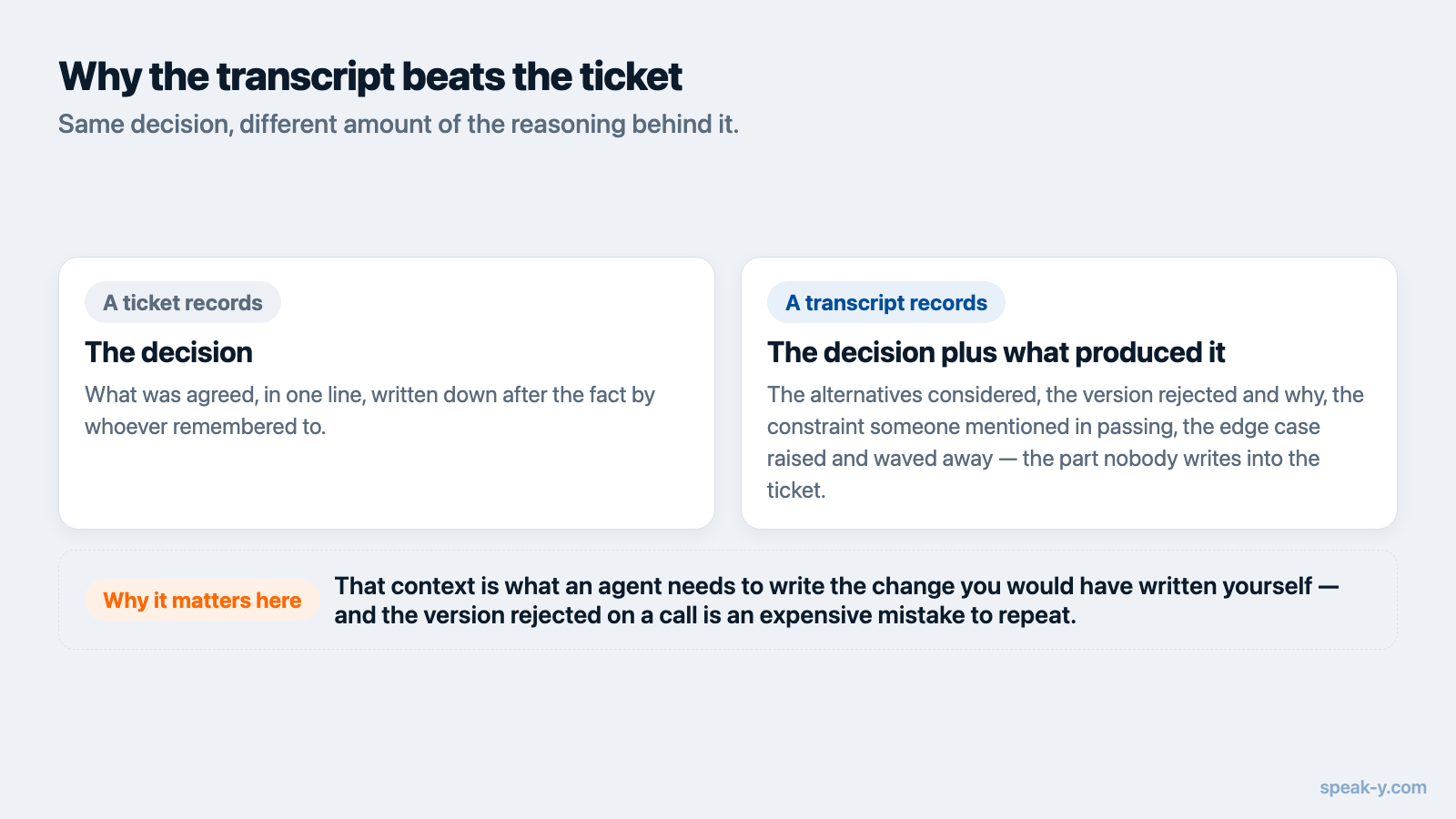 Comparison of what a ticket records and what a meeting transcript records