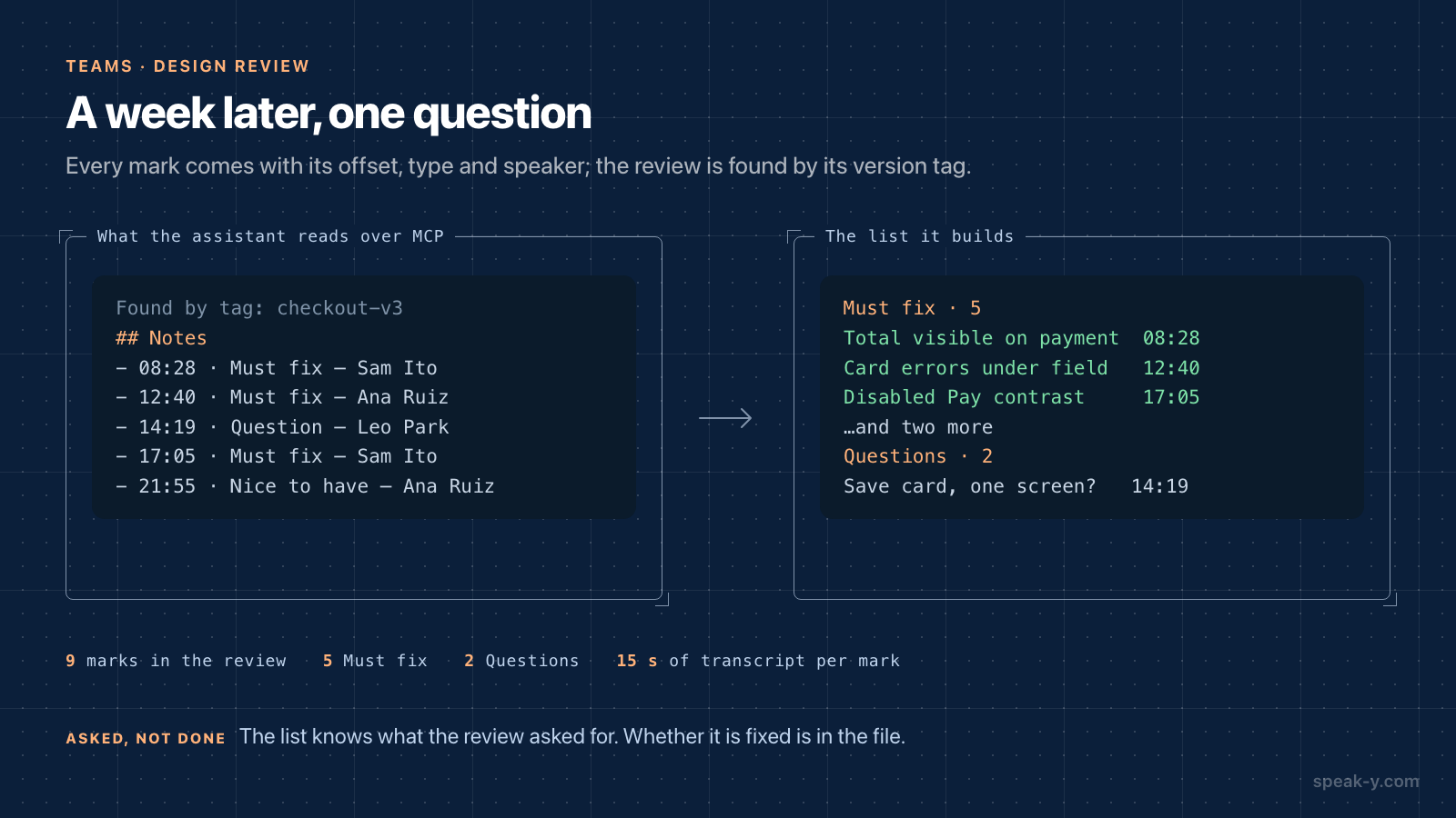 What the assistant reads over MCP — the review's marks with offsets, types and speakers — and the Must fix list it builds from them