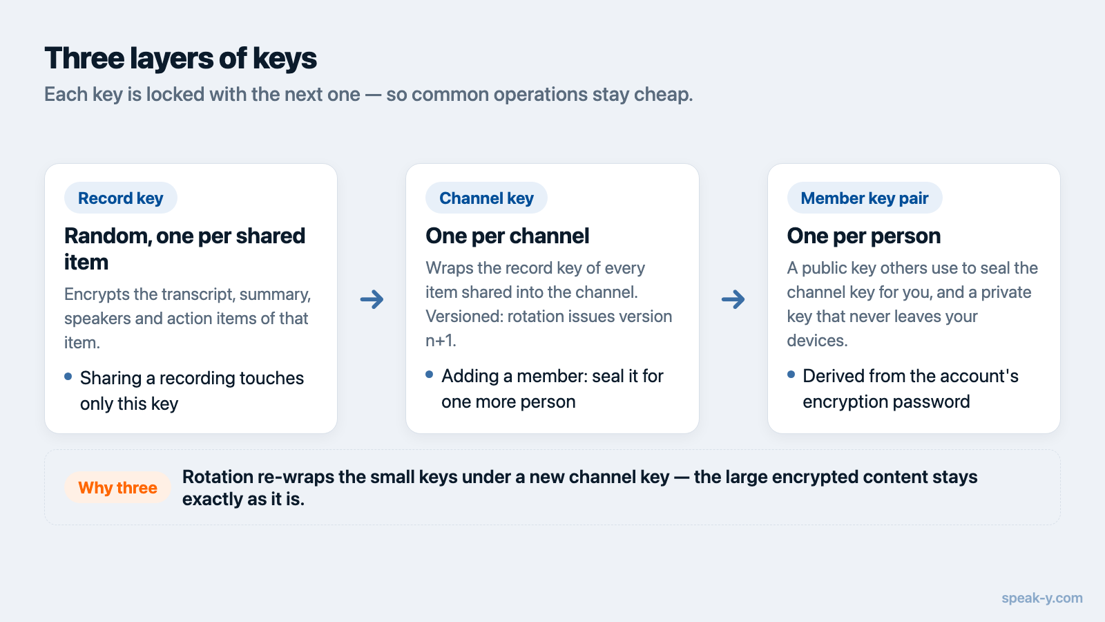 Diagram of the three key layers in Speak-Y Teams: record key, channel key and member key pair