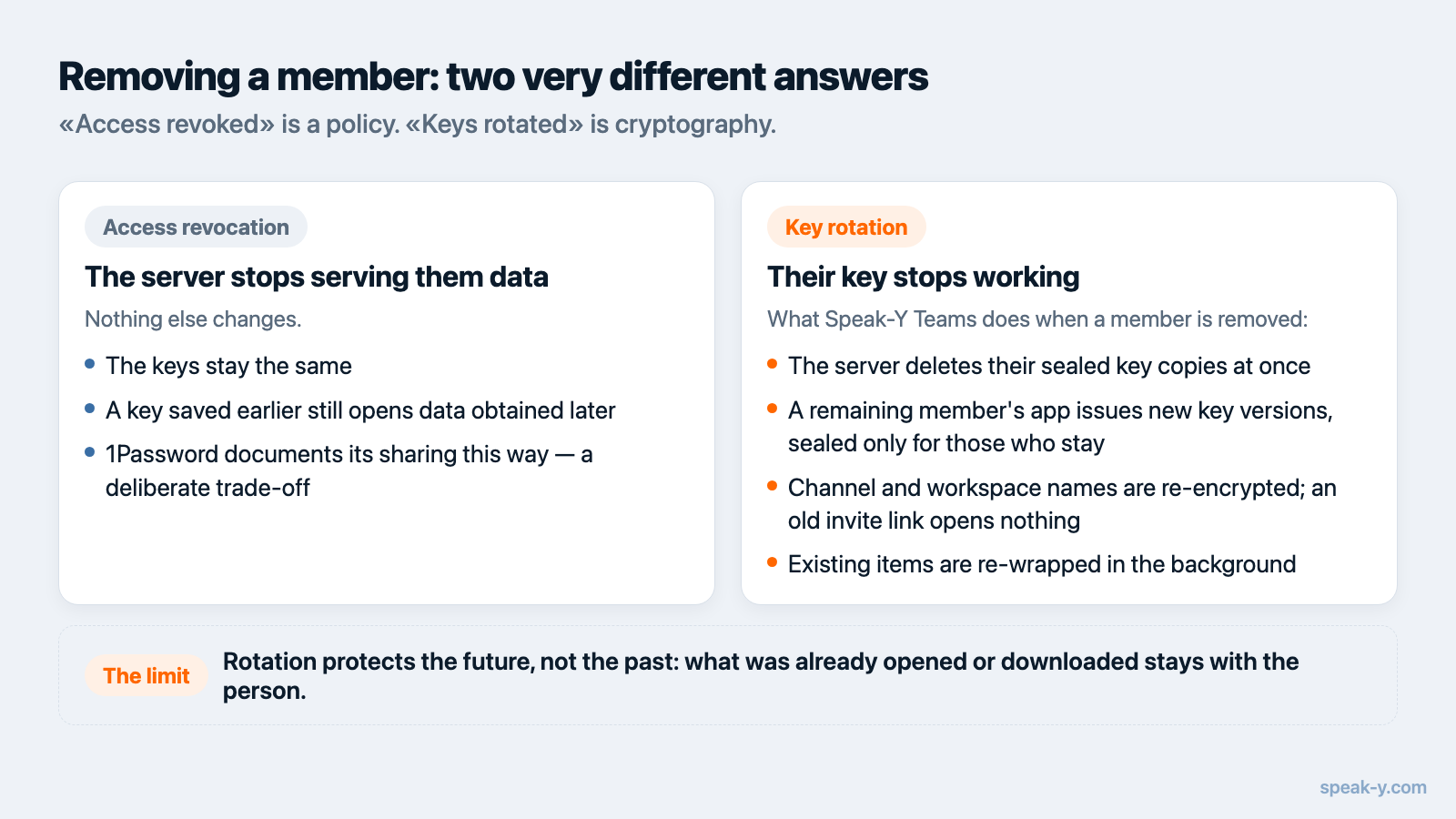 Comparison of access revocation and key rotation when a team member is removed