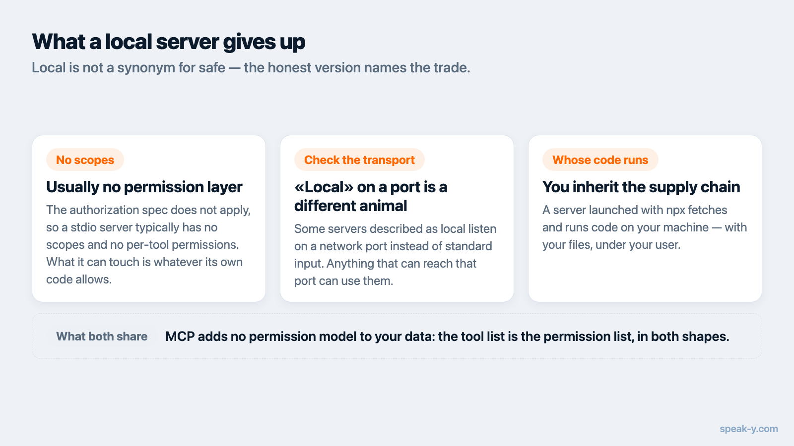 ローカル MCP サーバーが手放すもの(権限スコープ、ポート、サプライチェーン)の図