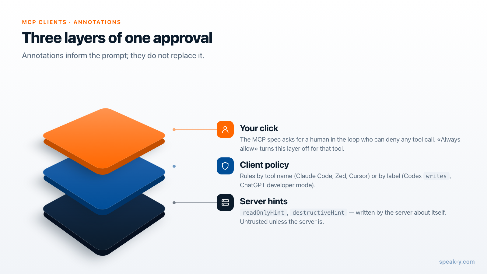 Three layers of an MCP approval: server hints, client policy, and your click