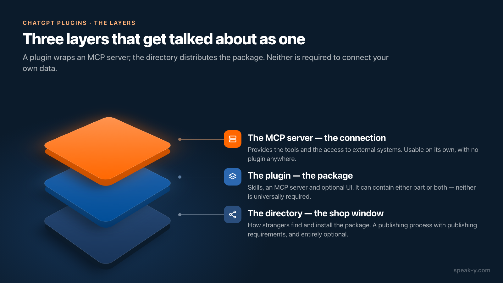 Schema dreier Schichten: das Plugin-Paket, der darin enthaltene MCP-Server und das öffentliche Verzeichnis