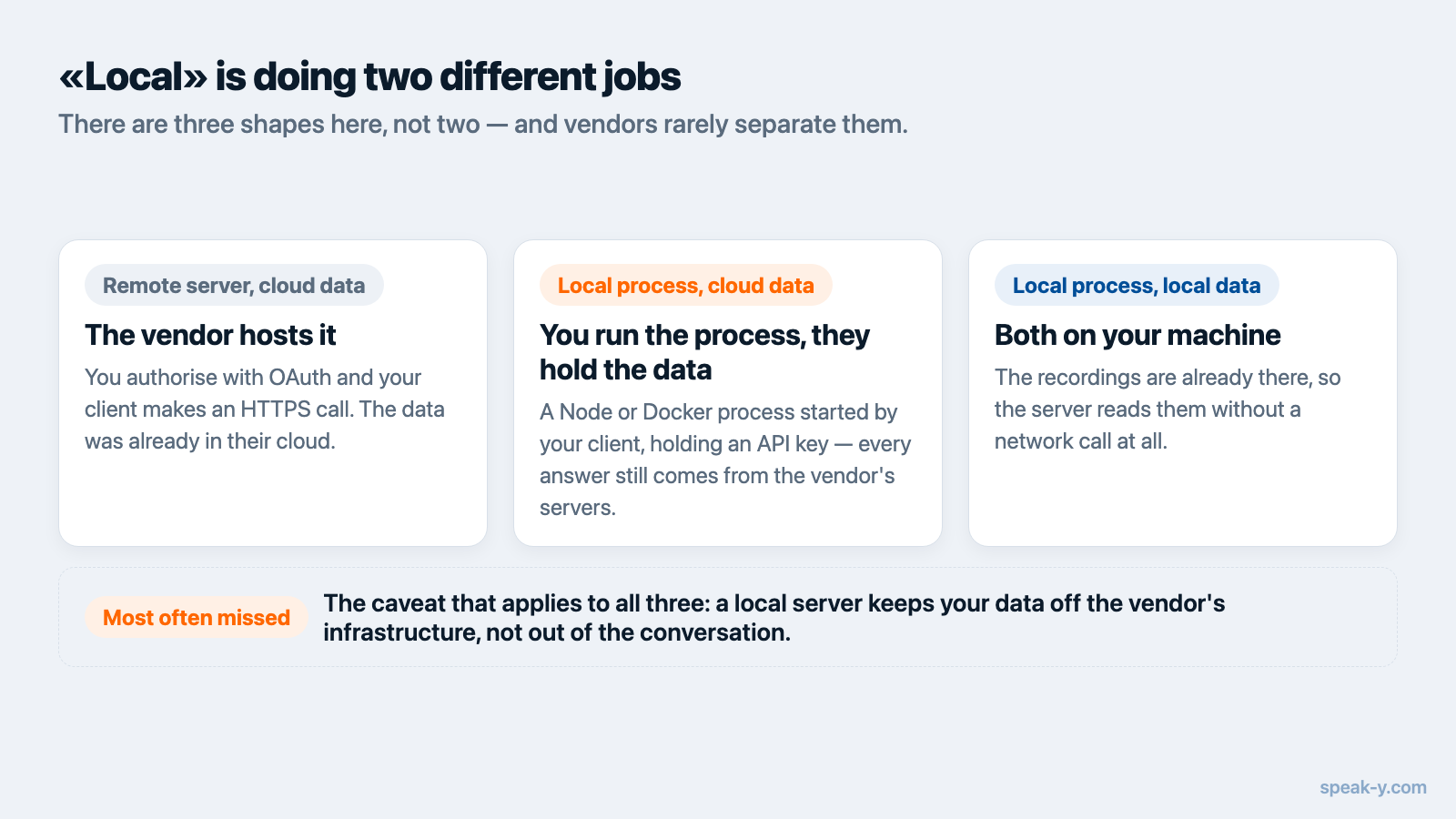 Schema dreier Formen: entfernter Server mit Cloud-Daten, lokaler Prozess mit Cloud-Daten, lokaler Prozess mit lokalen Daten