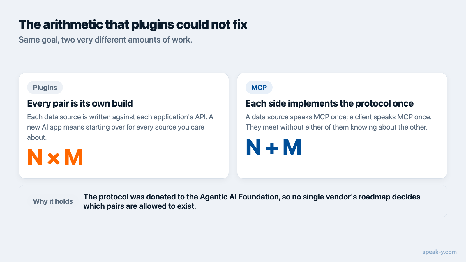 Diagram contrasting N times M plugin builds with N plus M MCP implementations