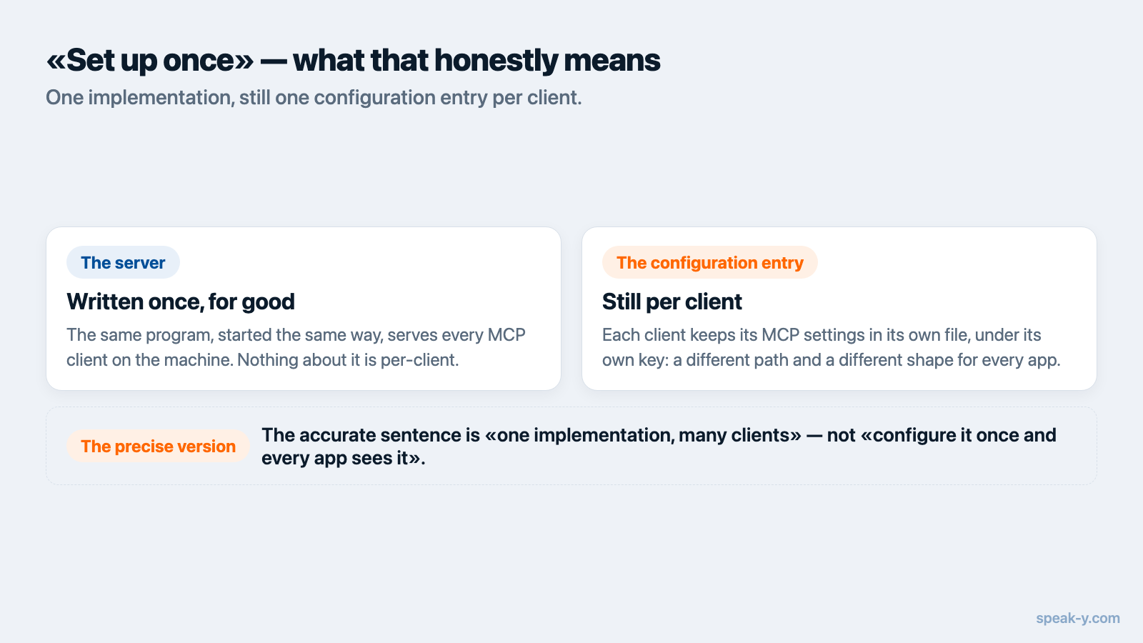 Diagram: the server is written once, but each client keeps its own configuration entry