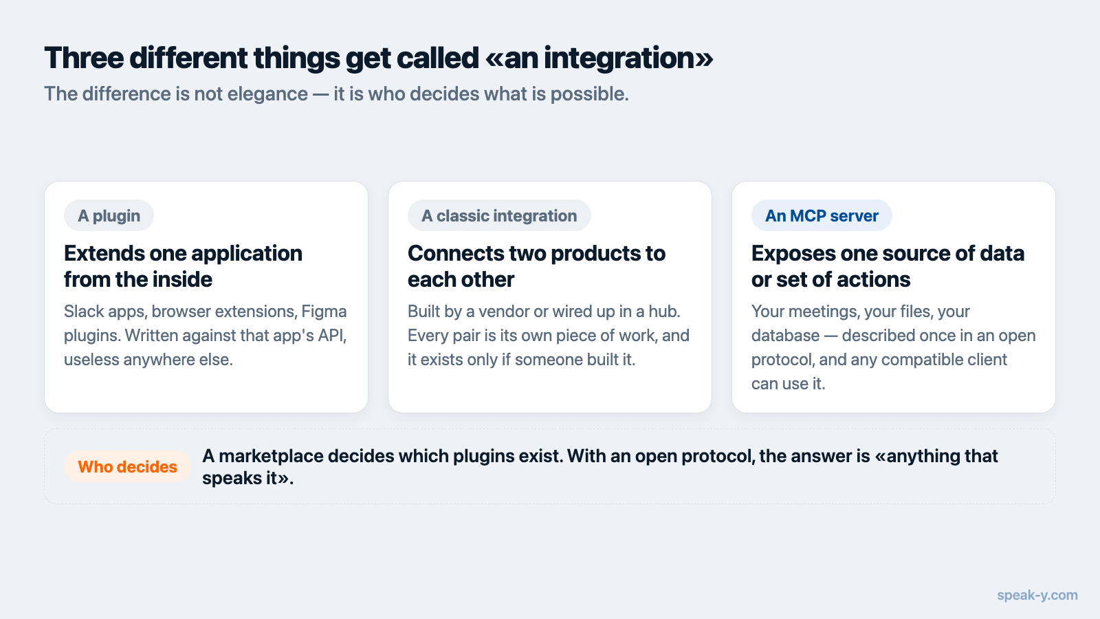 Comparison of a plugin, a classic integration and an MCP server
