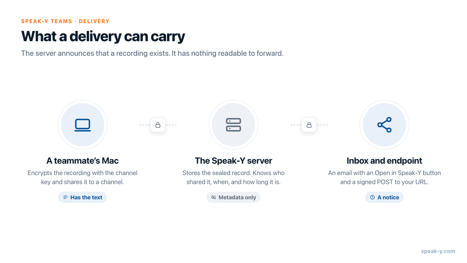 Una registrazione va dal Mac di un collega al server di Speak-Y e da lì a una casella di posta e a un endpoint webhook