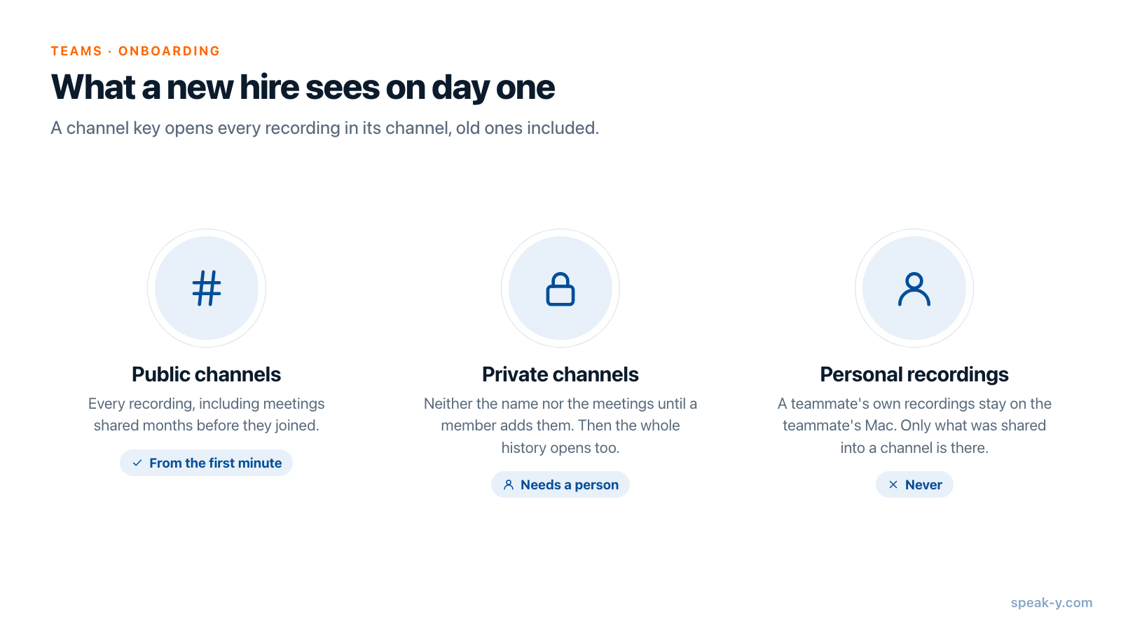 What a new hire sees on day one: public channels with full history, private channels after someone adds them, personal recordings never