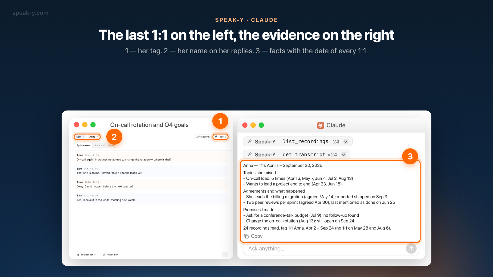 Speak-Y next to Claude: the last 1:1 with Anna, tagged 1:1 Anna, and the evidence list built from 24 tagged 1:1s