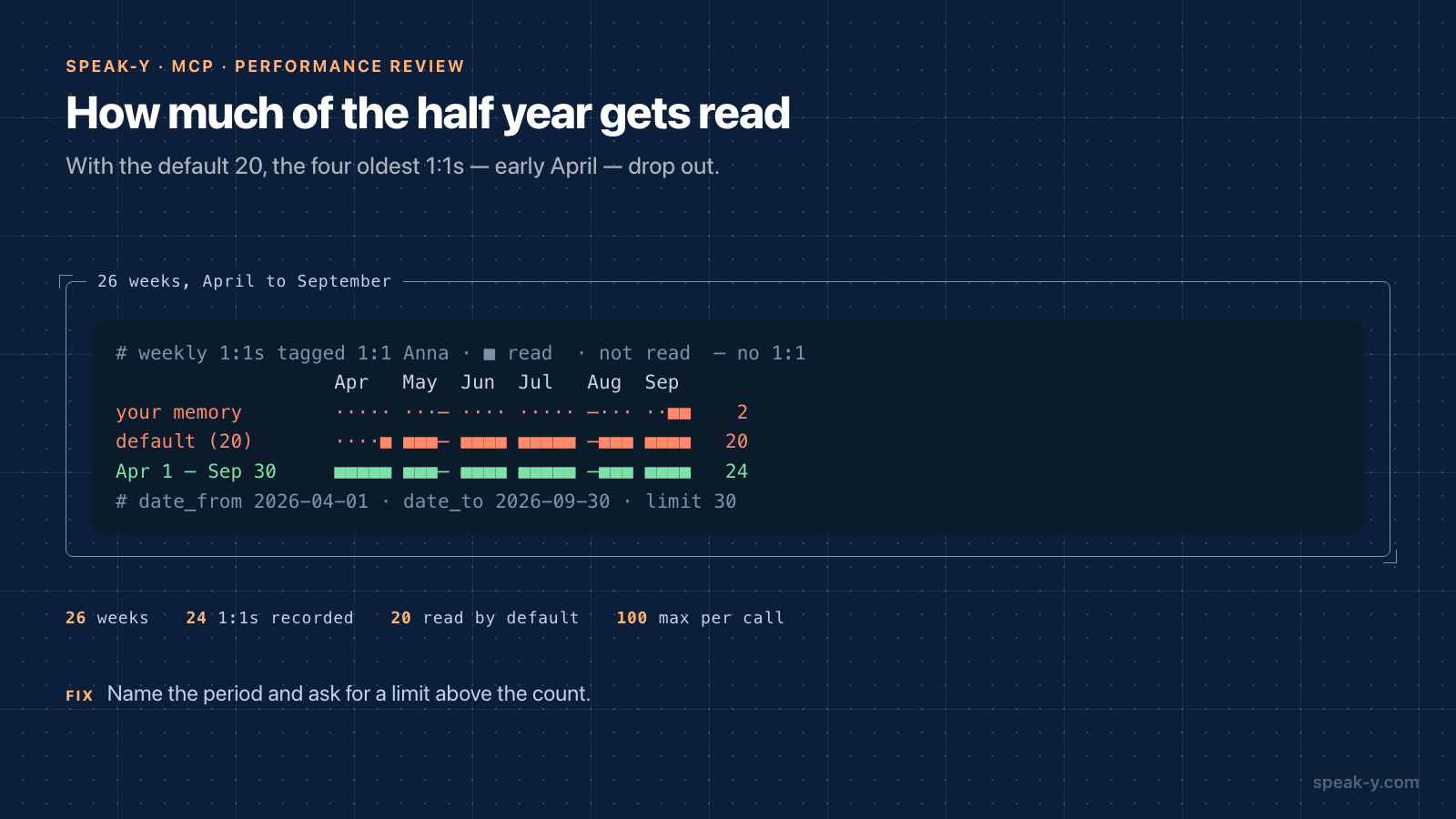 Six months of weekly 1:1s: two weeks of memory, the 20 newest by default, all 24 when the period is named