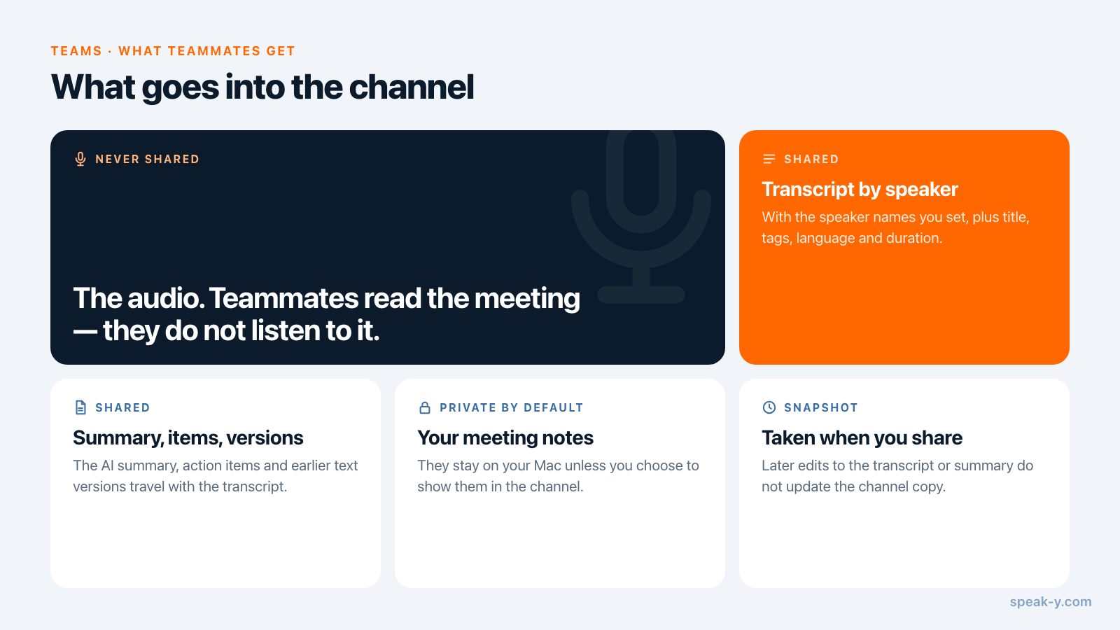 What a shared meeting contains and what never leaves your Mac