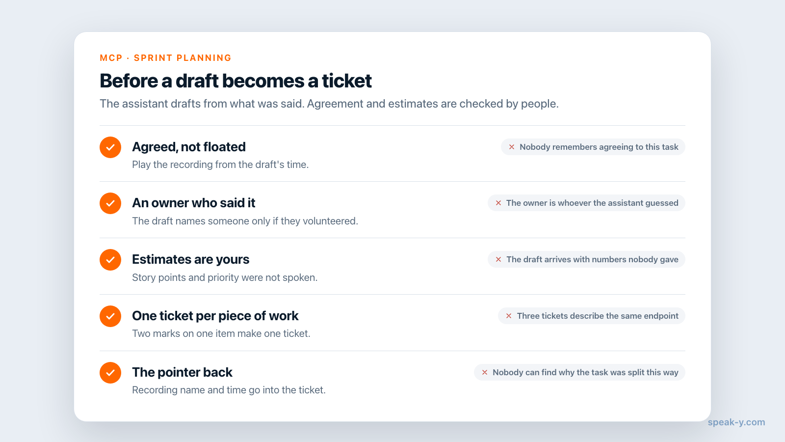 Five checks before a task draft becomes a ticket, each with the red flag that shows the draft is not ready