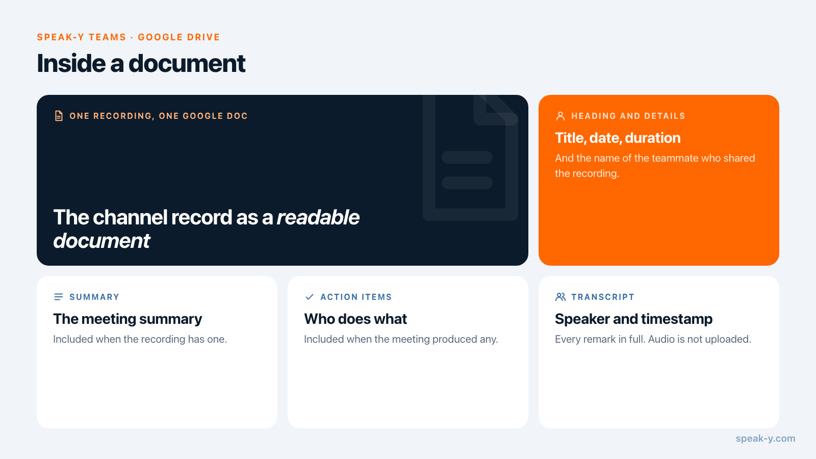 What a Speak-Y document in Google Drive contains: heading and details, summary, action items, transcript