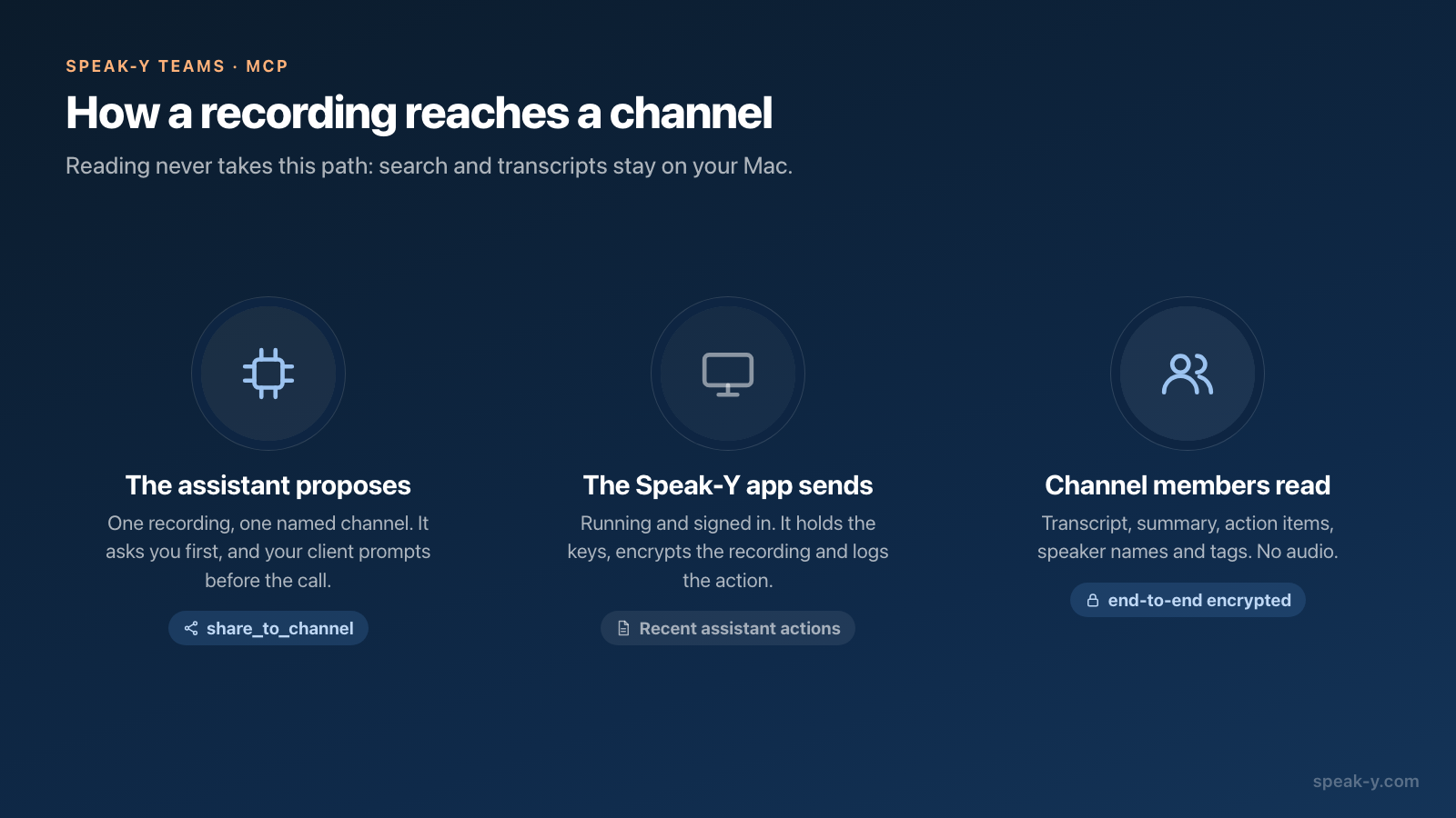 The path of a recording from the assistant to a team channel: the assistant proposes, the Speak-Y app encrypts and sends, channel members read