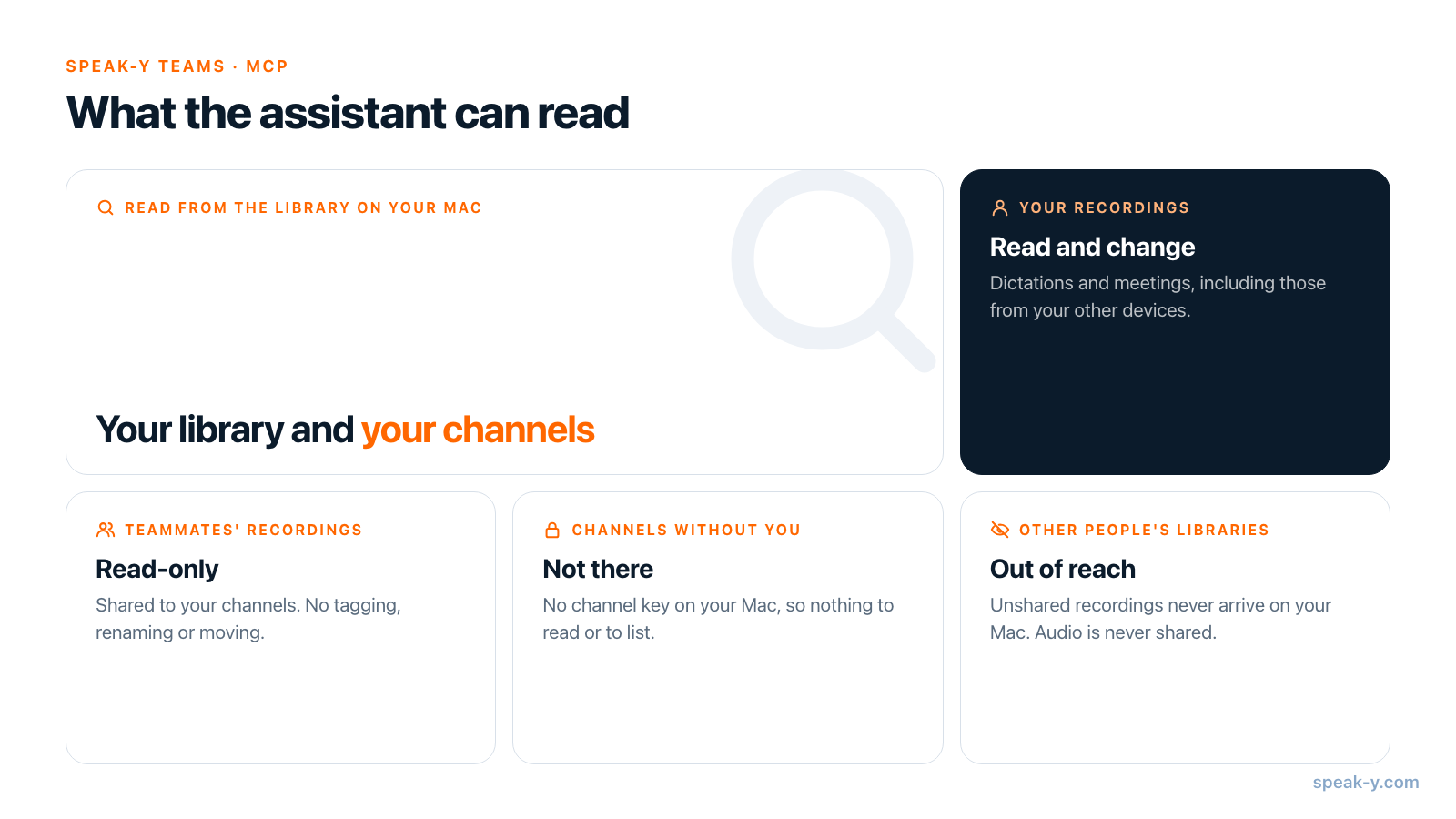 What an AI assistant can read in a Speak-Y team workspace: your recordings and your channels, not other people's libraries