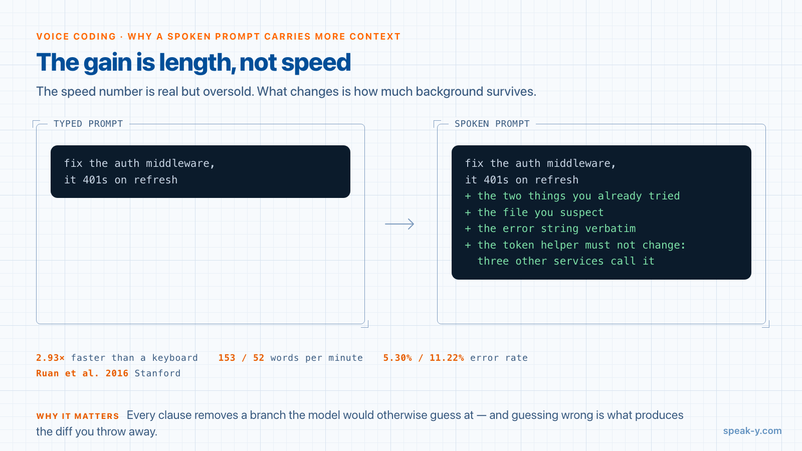 Diagram of why a spoken prompt carries more context than a typed one