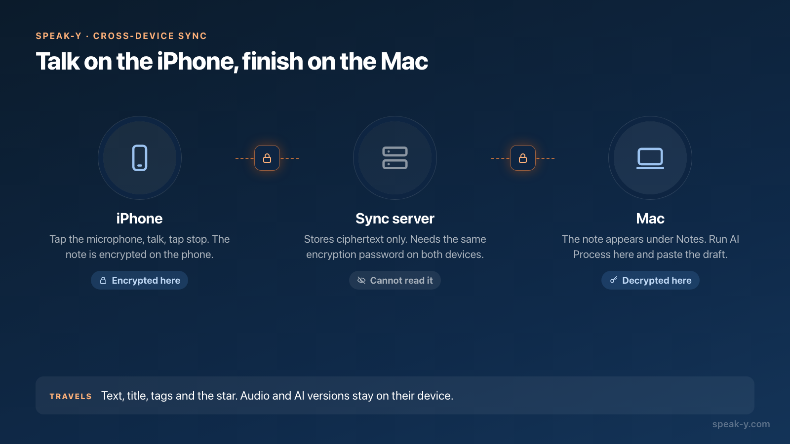 How a note travels from iPhone to Mac with end-to-end encryption