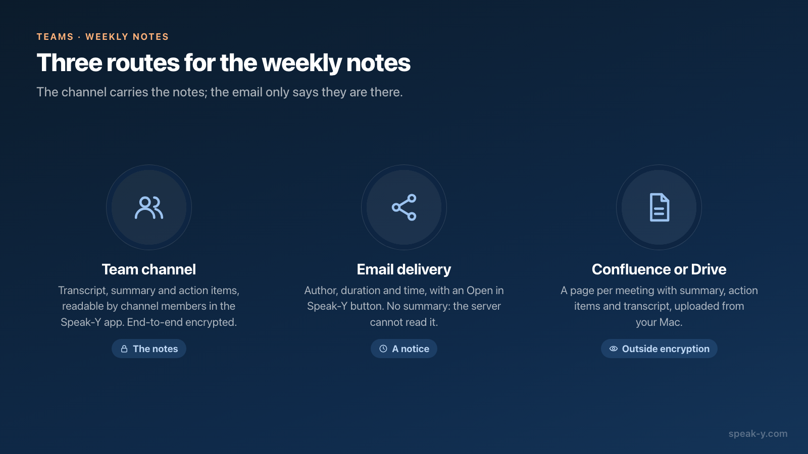 Drei Wege für das wöchentliche Protokoll: Kanal-Feed, E-Mail, Confluence oder Drive
