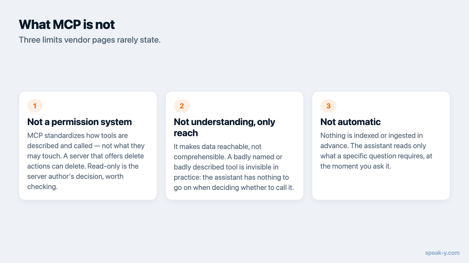 Diagram of three things MCP does not do: permissions, comprehension, automatic indexing