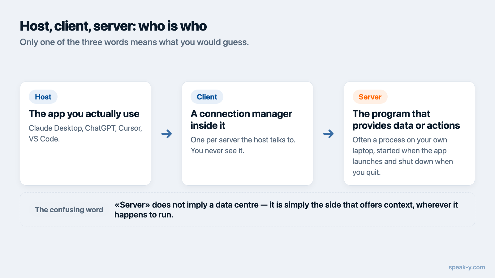 Diagram: the host application, the client inside it, and the MCP server that provides the data