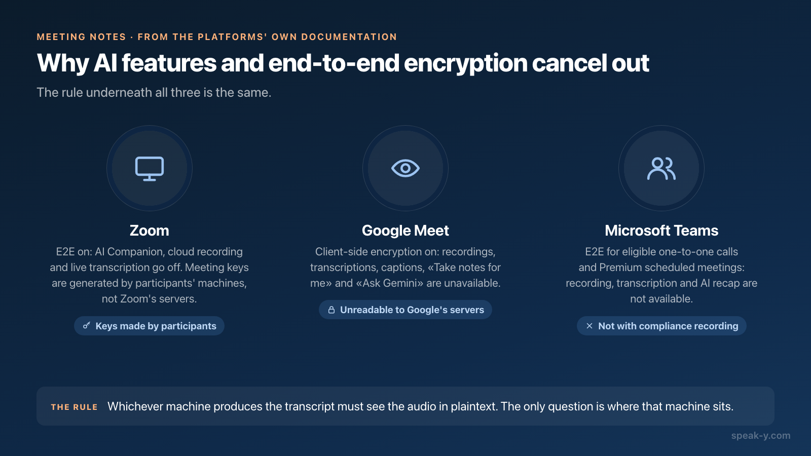 Diagram: Zoom, Google Meet and Microsoft Teams all disable AI note features when end-to-end encryption is on